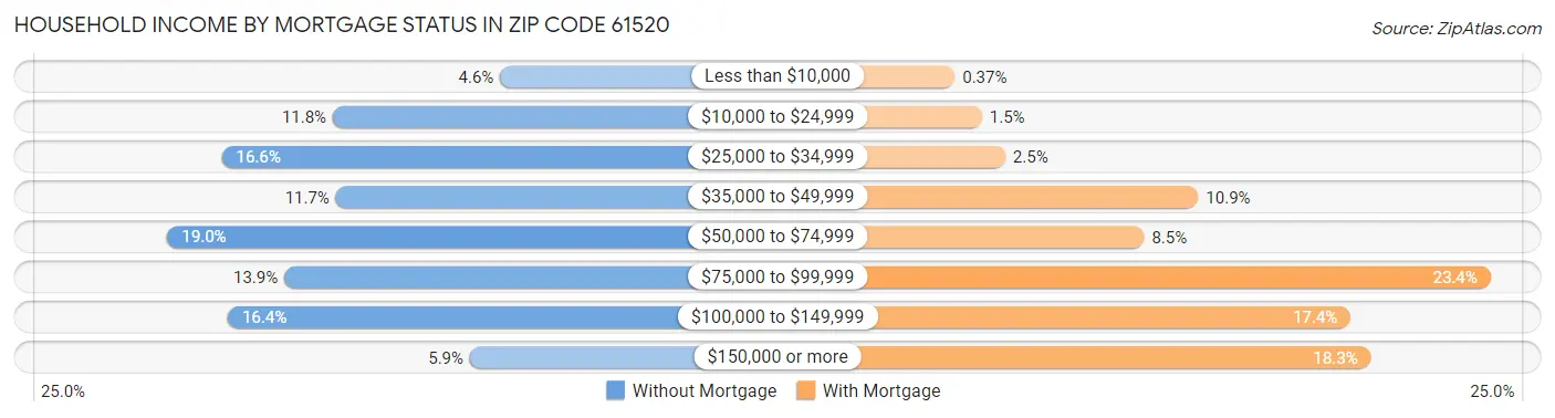 Household Income by Mortgage Status in Zip Code 61520
