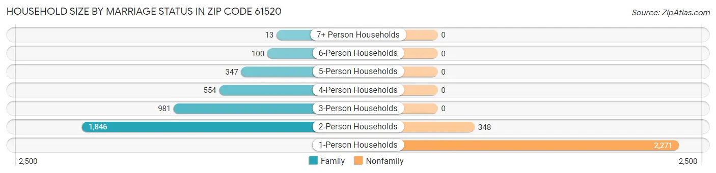 Household Size by Marriage Status in Zip Code 61520