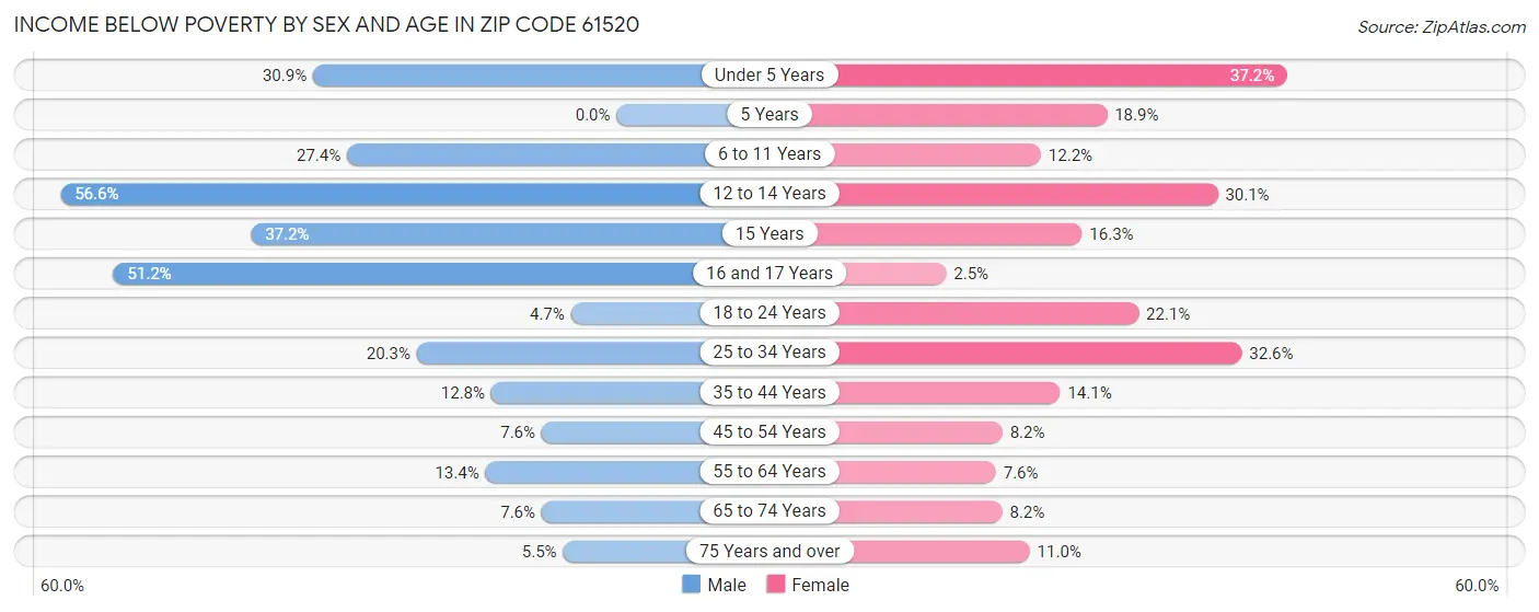 Income Below Poverty by Sex and Age in Zip Code 61520