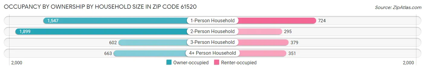 Occupancy by Ownership by Household Size in Zip Code 61520