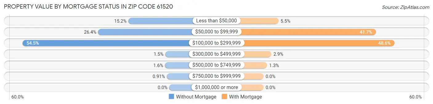 Property Value by Mortgage Status in Zip Code 61520