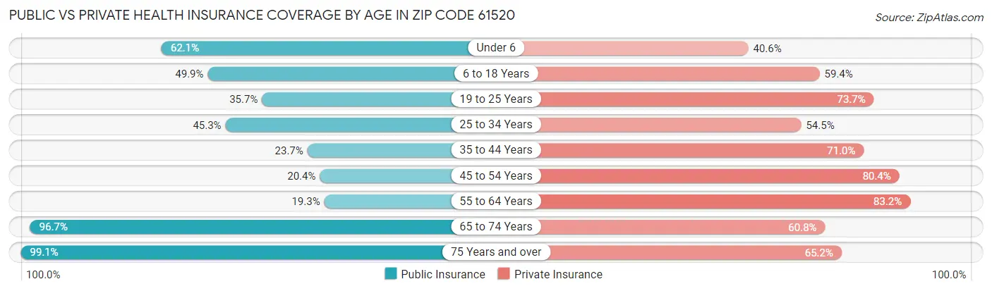 Public vs Private Health Insurance Coverage by Age in Zip Code 61520