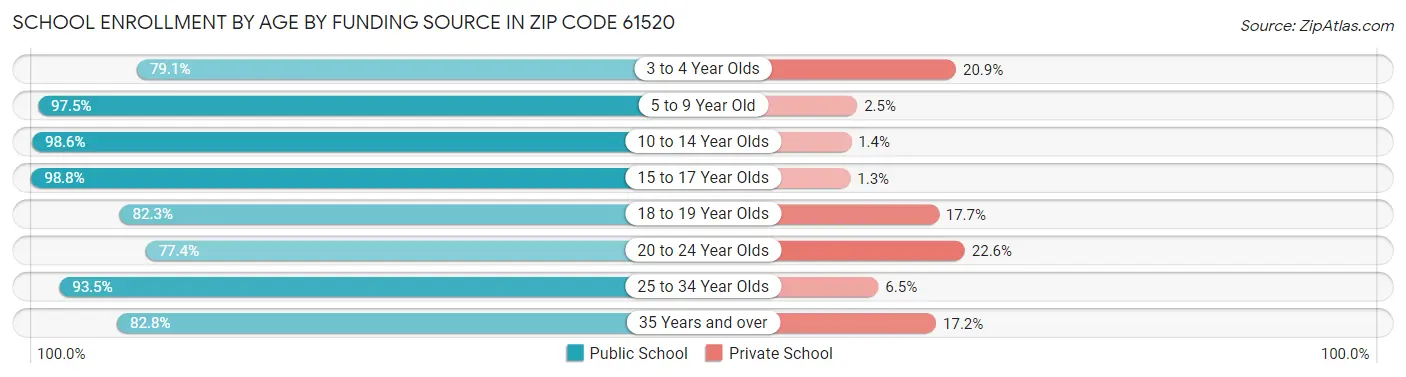 School Enrollment by Age by Funding Source in Zip Code 61520