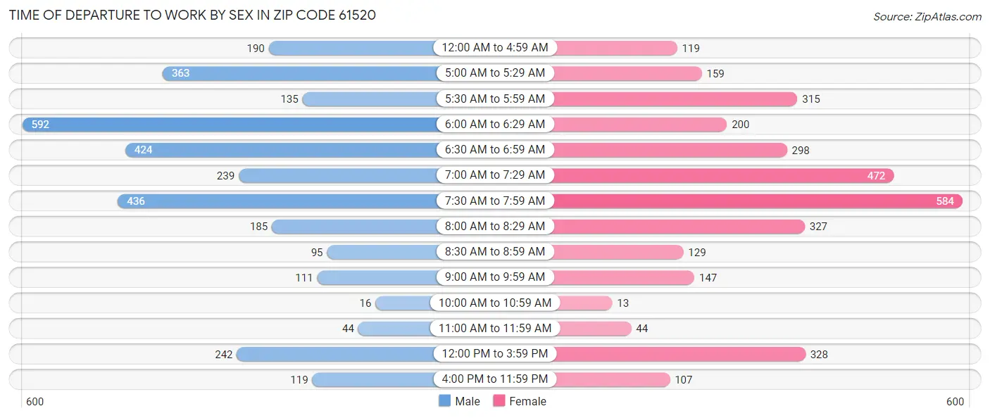 Time of Departure to Work by Sex in Zip Code 61520