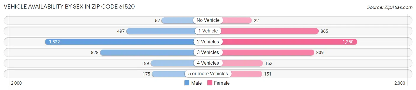 Vehicle Availability by Sex in Zip Code 61520