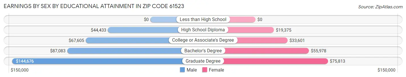Earnings by Sex by Educational Attainment in Zip Code 61523