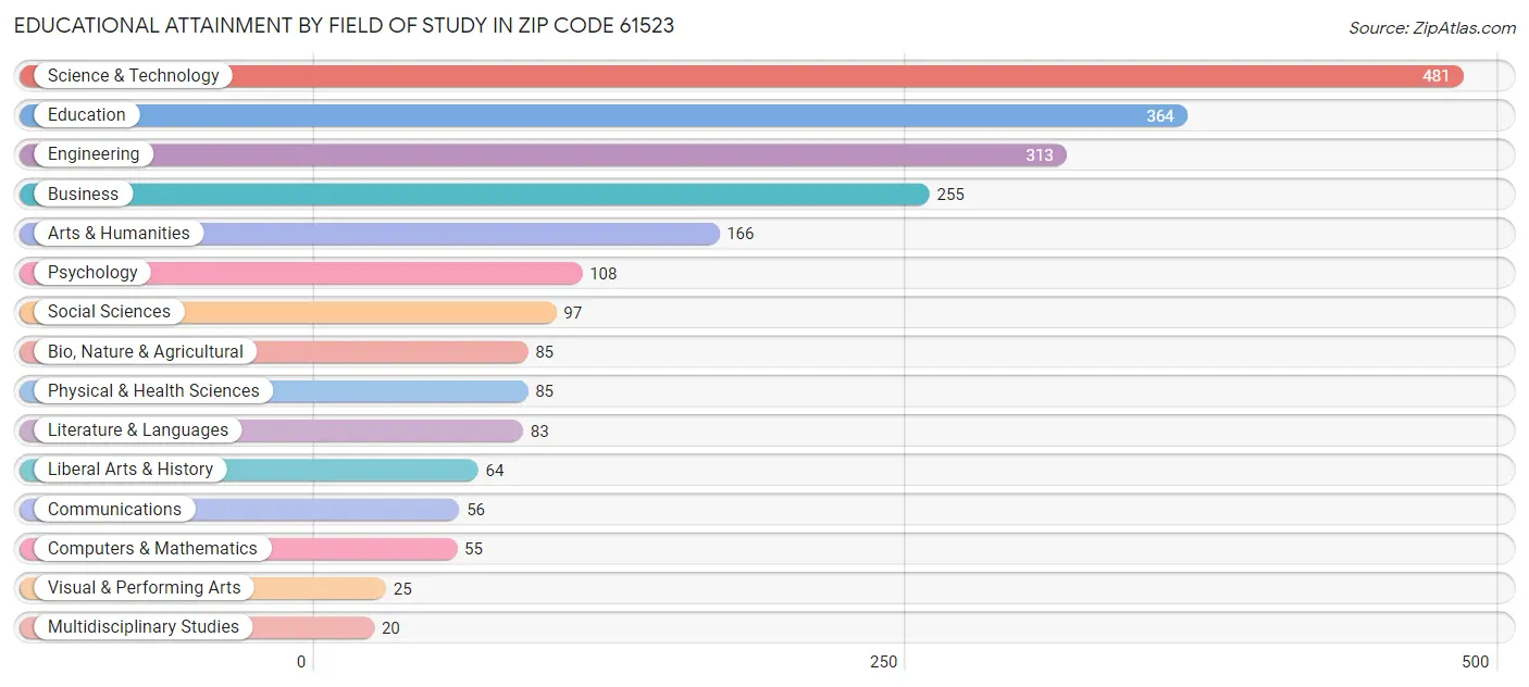 Educational Attainment by Field of Study in Zip Code 61523