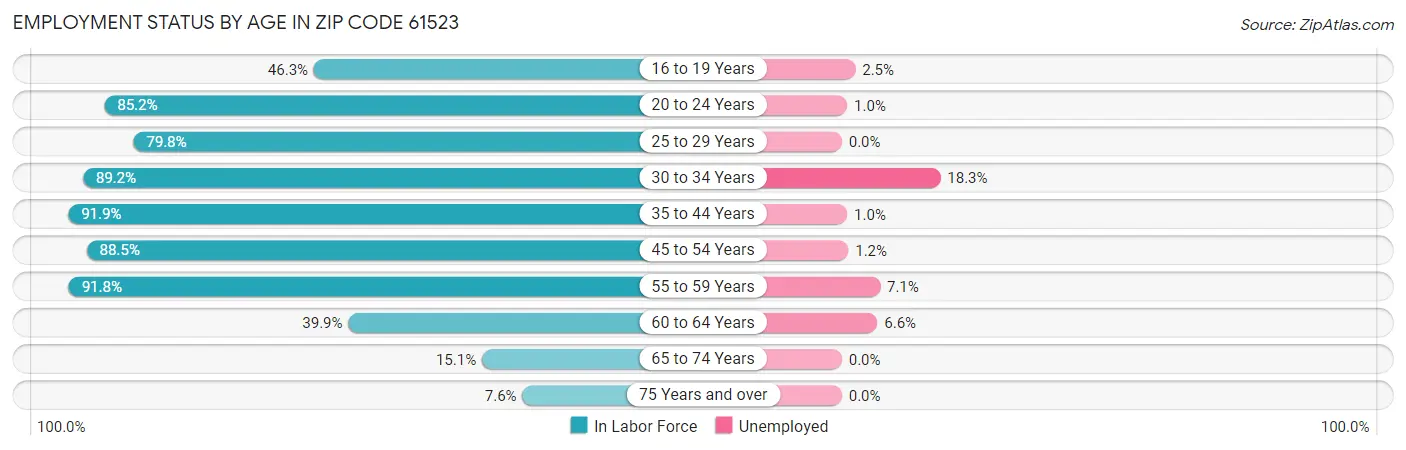 Employment Status by Age in Zip Code 61523