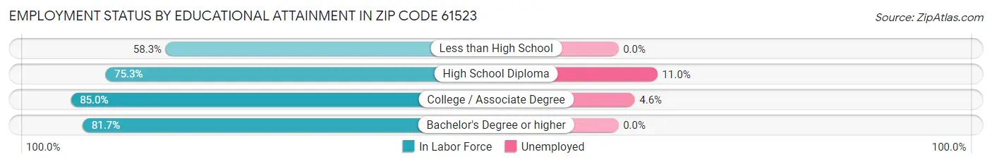 Employment Status by Educational Attainment in Zip Code 61523