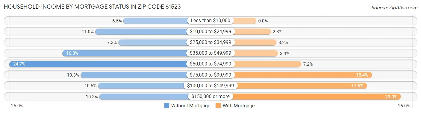 Household Income by Mortgage Status in Zip Code 61523
