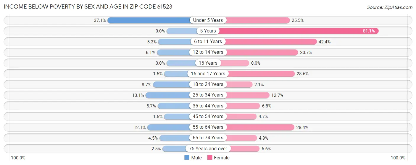 Income Below Poverty by Sex and Age in Zip Code 61523
