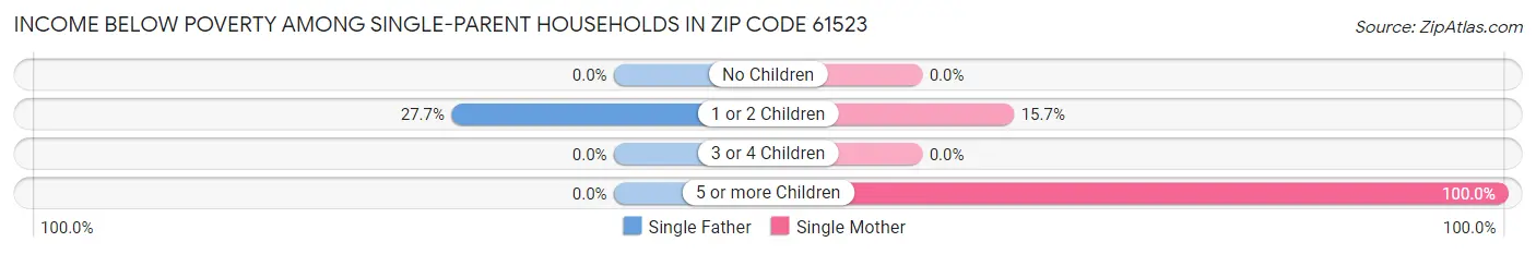Income Below Poverty Among Single-Parent Households in Zip Code 61523