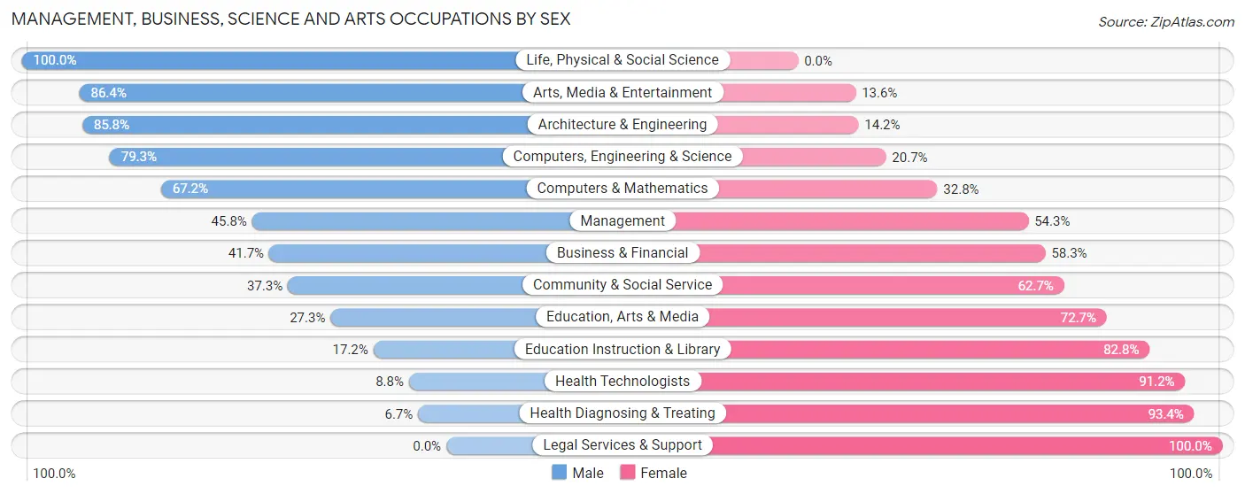 Management, Business, Science and Arts Occupations by Sex in Zip Code 61523
