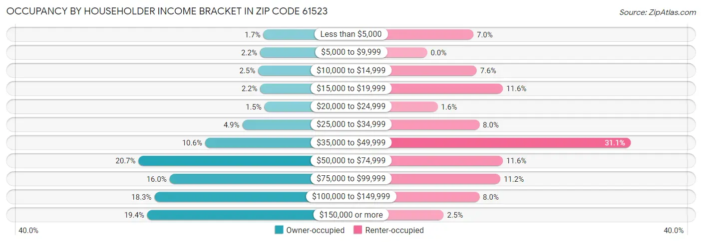Occupancy by Householder Income Bracket in Zip Code 61523