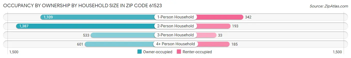 Occupancy by Ownership by Household Size in Zip Code 61523
