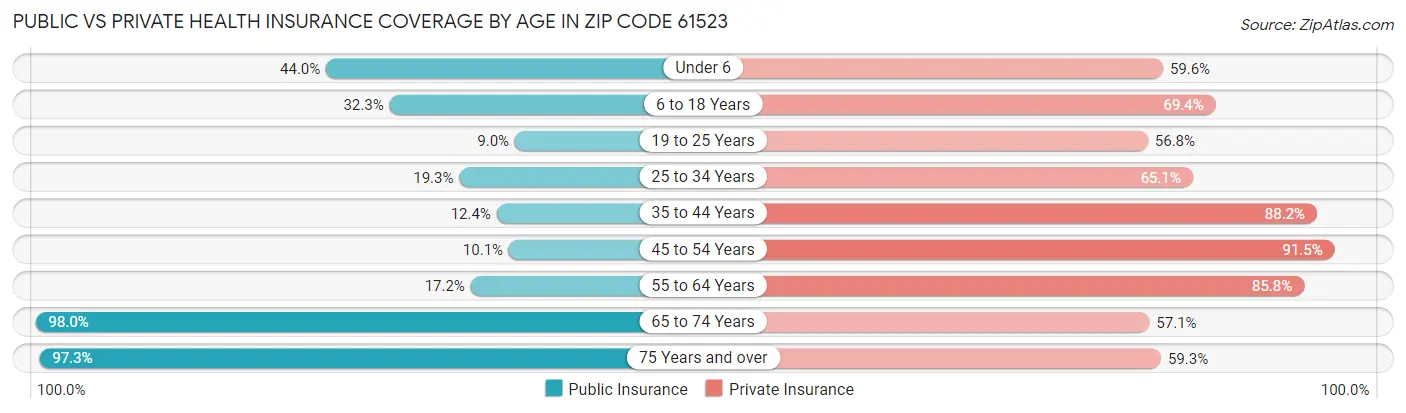 Public vs Private Health Insurance Coverage by Age in Zip Code 61523