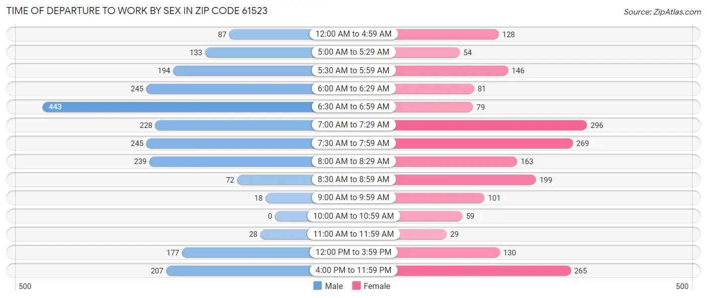 Time of Departure to Work by Sex in Zip Code 61523