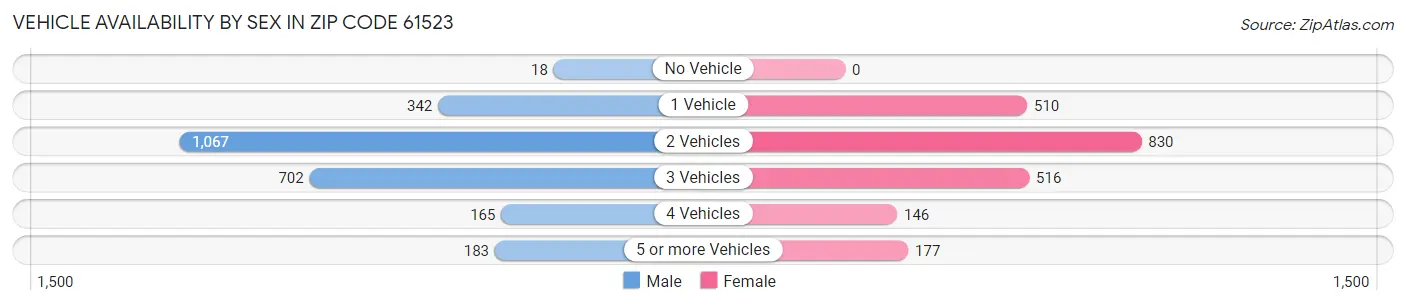 Vehicle Availability by Sex in Zip Code 61523
