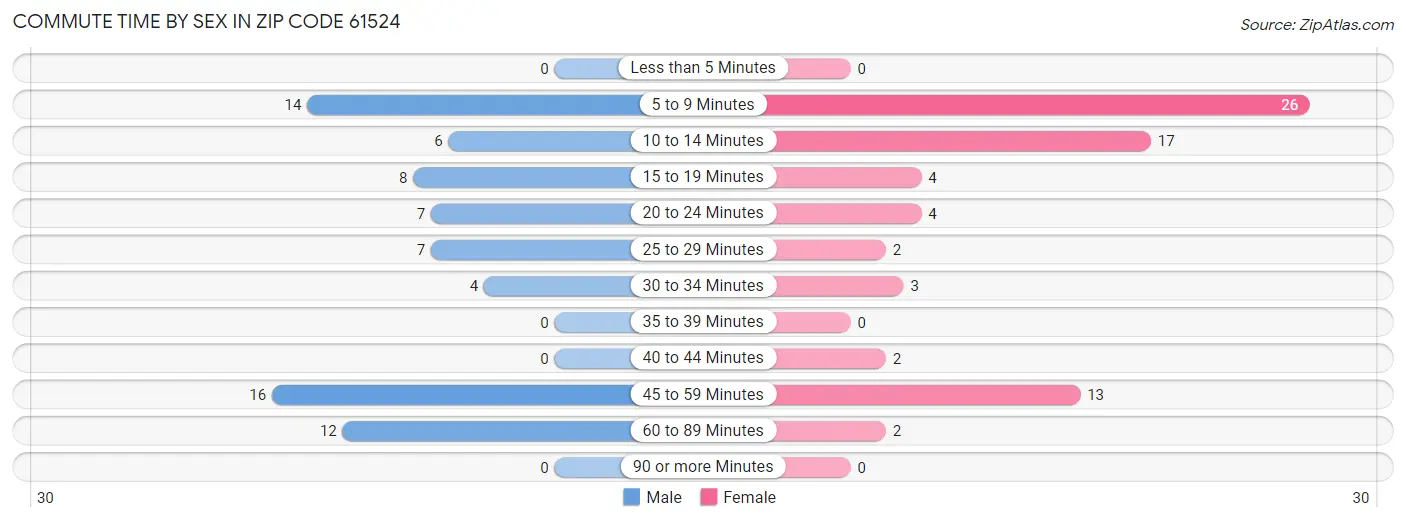 Commute Time by Sex in Zip Code 61524