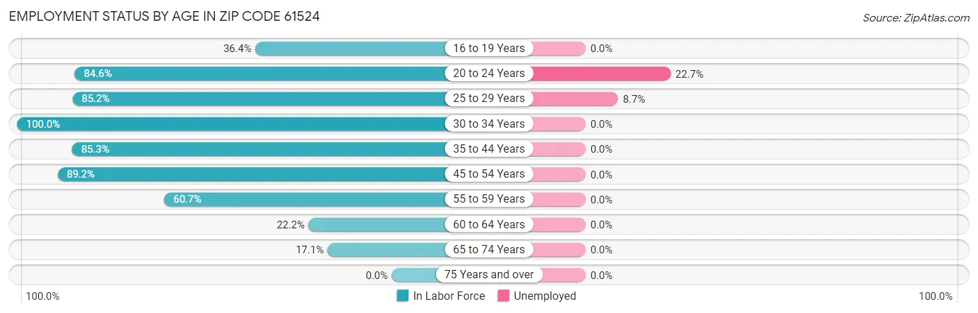 Employment Status by Age in Zip Code 61524
