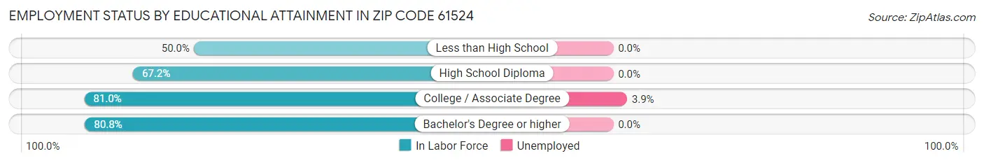Employment Status by Educational Attainment in Zip Code 61524