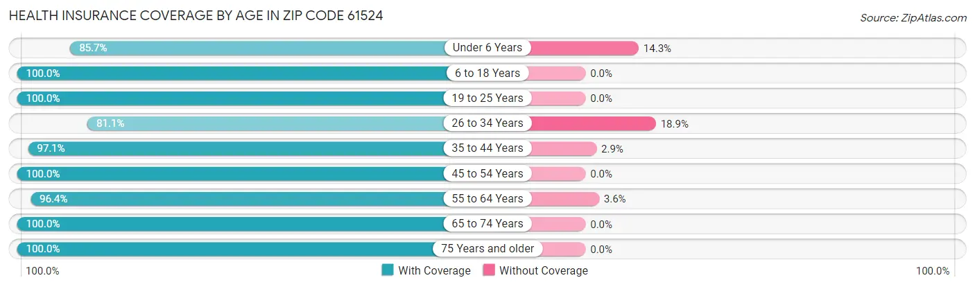 Health Insurance Coverage by Age in Zip Code 61524