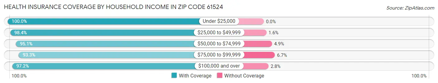 Health Insurance Coverage by Household Income in Zip Code 61524