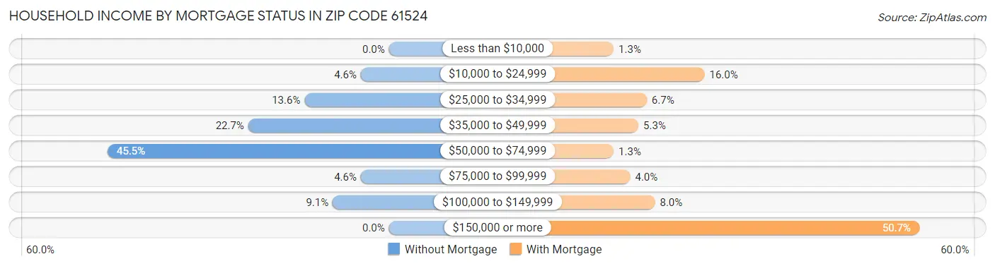 Household Income by Mortgage Status in Zip Code 61524