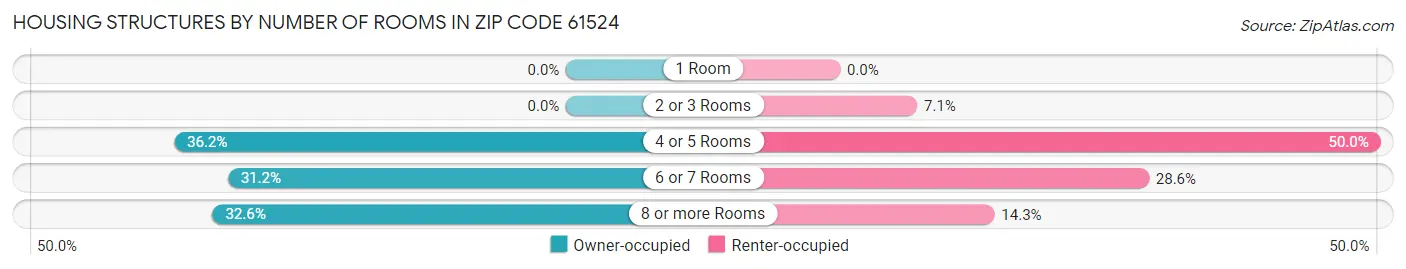 Housing Structures by Number of Rooms in Zip Code 61524