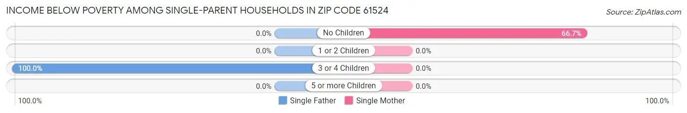 Income Below Poverty Among Single-Parent Households in Zip Code 61524