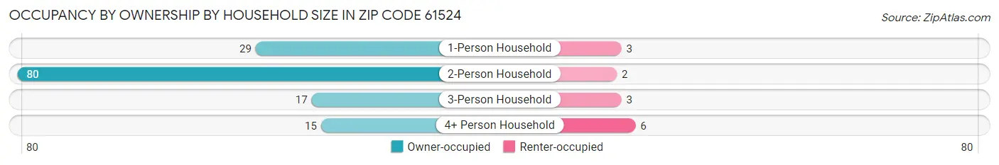Occupancy by Ownership by Household Size in Zip Code 61524