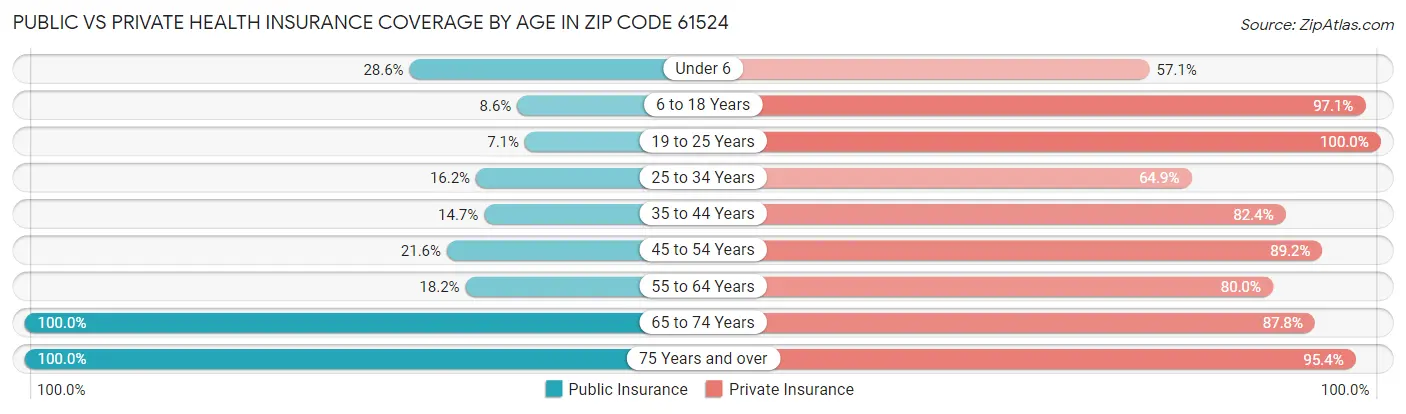 Public vs Private Health Insurance Coverage by Age in Zip Code 61524