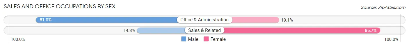Sales and Office Occupations by Sex in Zip Code 61524