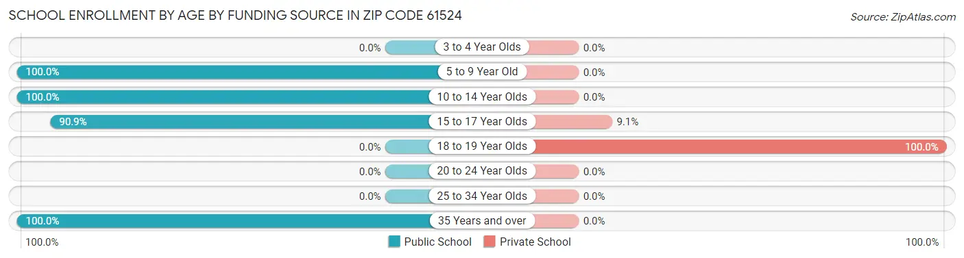 School Enrollment by Age by Funding Source in Zip Code 61524