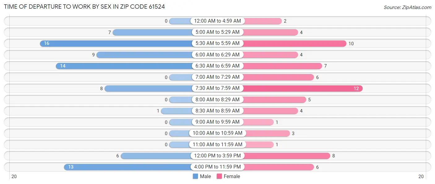 Time of Departure to Work by Sex in Zip Code 61524