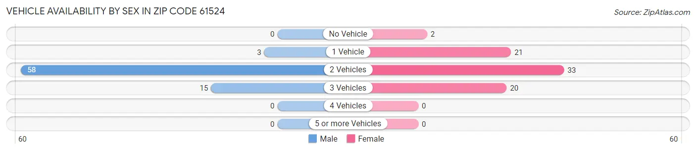 Vehicle Availability by Sex in Zip Code 61524