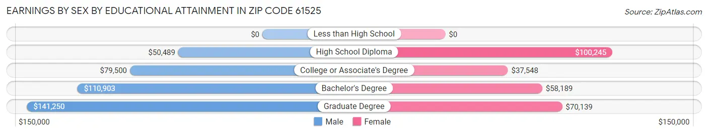 Earnings by Sex by Educational Attainment in Zip Code 61525
