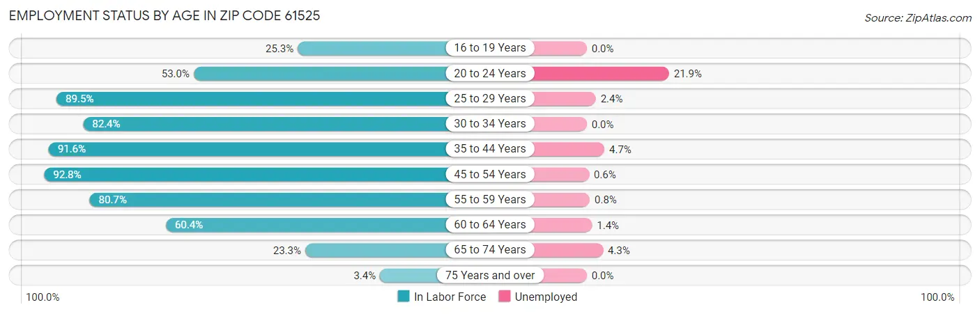 Employment Status by Age in Zip Code 61525