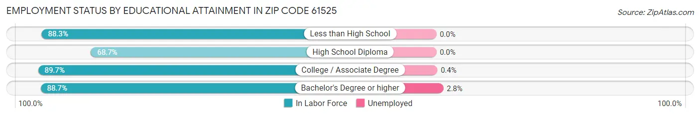 Employment Status by Educational Attainment in Zip Code 61525