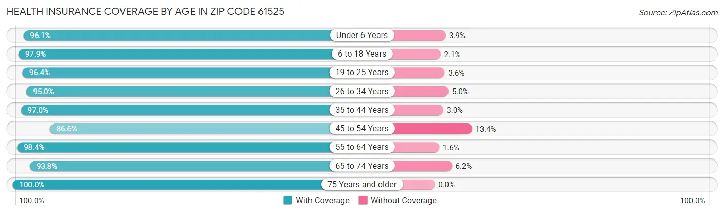 Health Insurance Coverage by Age in Zip Code 61525