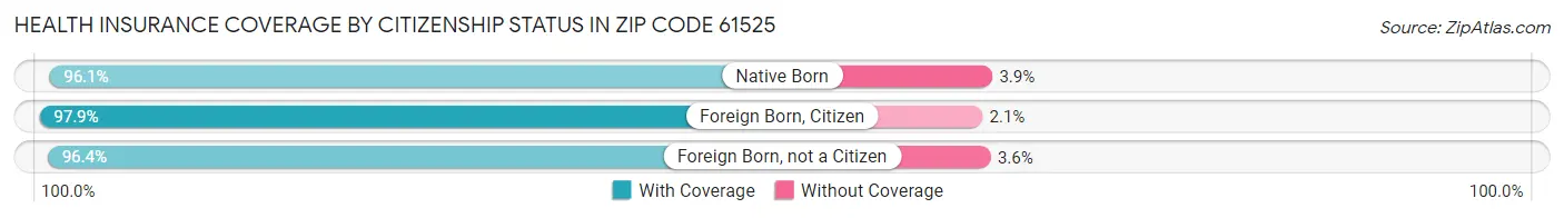 Health Insurance Coverage by Citizenship Status in Zip Code 61525