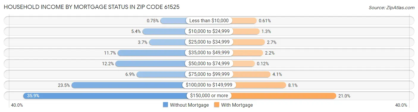 Household Income by Mortgage Status in Zip Code 61525