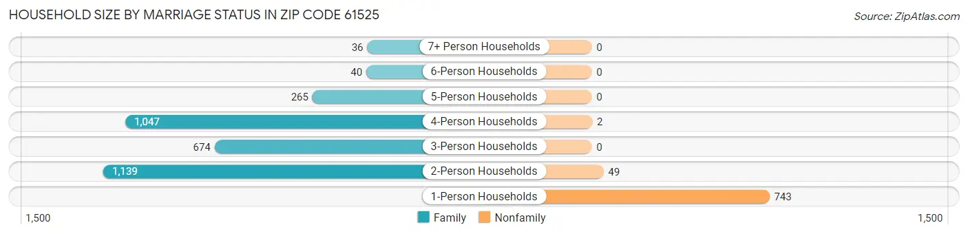 Household Size by Marriage Status in Zip Code 61525