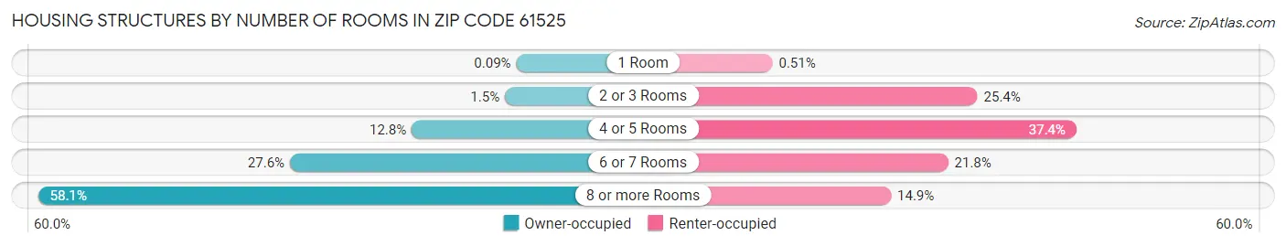 Housing Structures by Number of Rooms in Zip Code 61525