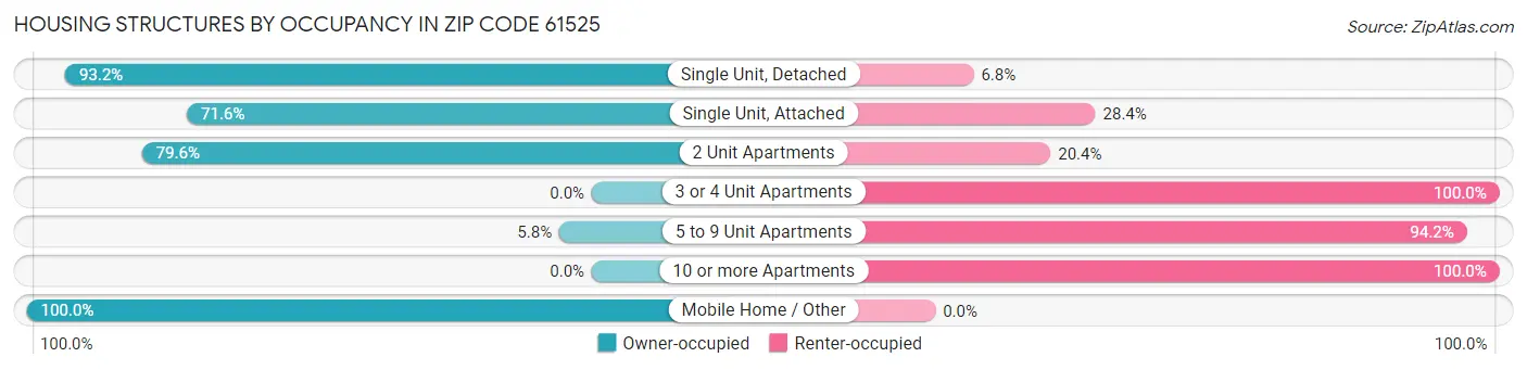 Housing Structures by Occupancy in Zip Code 61525