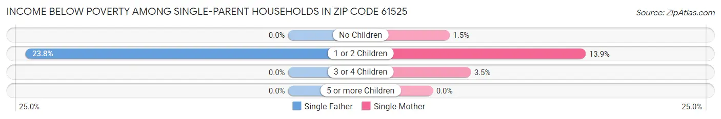 Income Below Poverty Among Single-Parent Households in Zip Code 61525