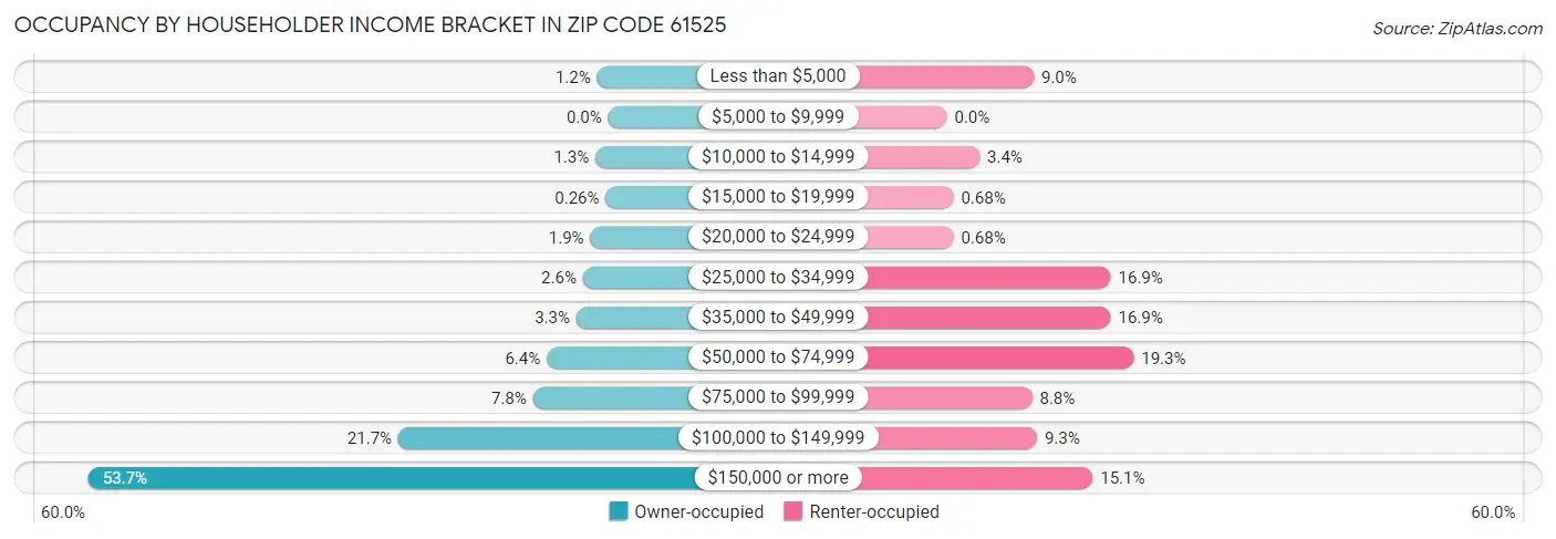 Occupancy by Householder Income Bracket in Zip Code 61525