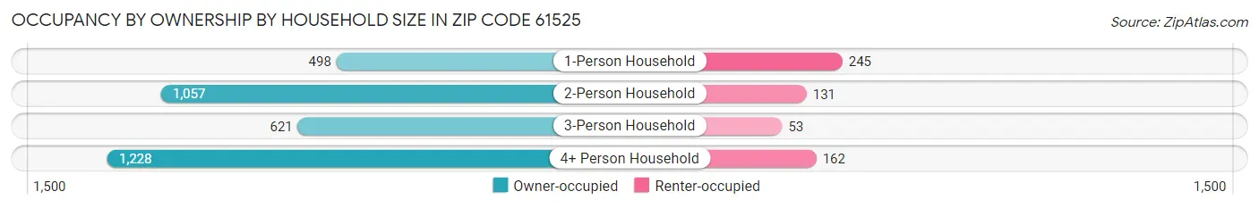 Occupancy by Ownership by Household Size in Zip Code 61525