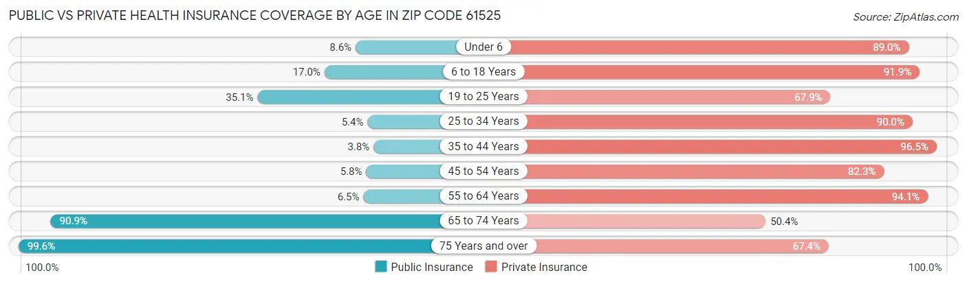 Public vs Private Health Insurance Coverage by Age in Zip Code 61525