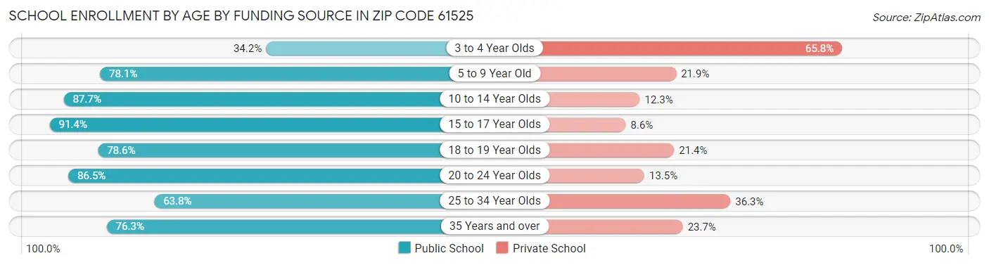 School Enrollment by Age by Funding Source in Zip Code 61525